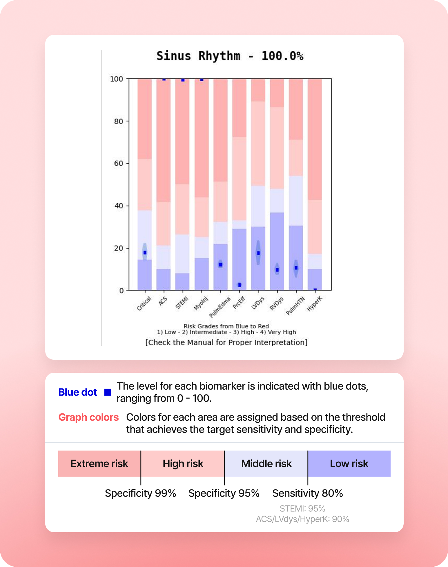 All 10 biomarkers in one clear, intuitive view